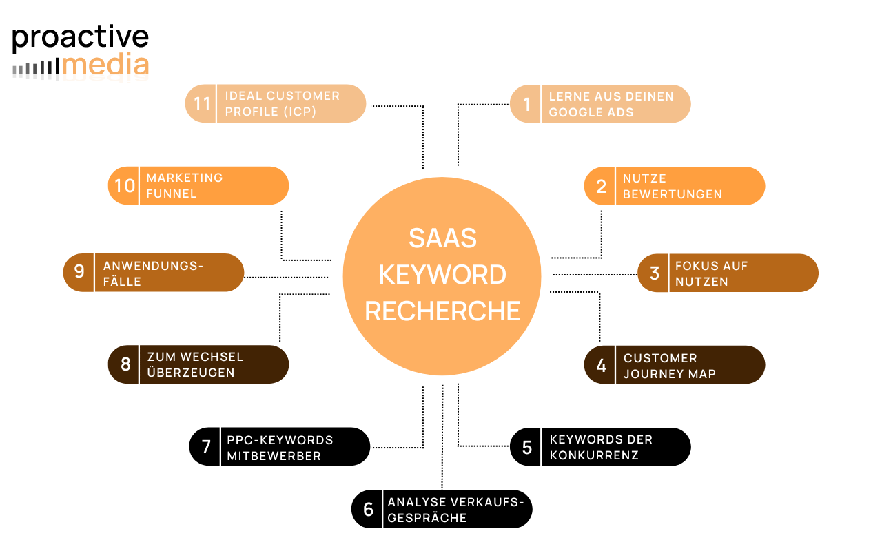 B2B SaaS Keyword-Recherche